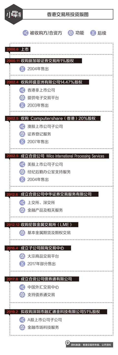 港交所投资简史：二十年只做5次收购，曾花122亿买交易所