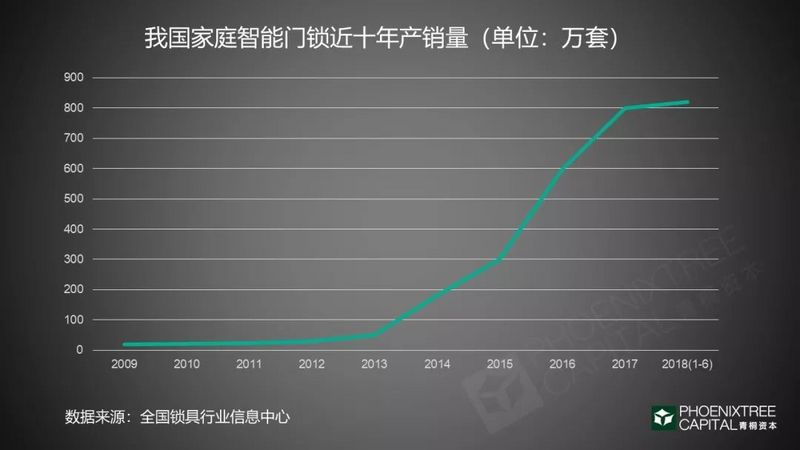 智能门锁：千家厂商的C位争夺战