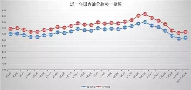 国内油价或迎来“四连涨”？专家：民众放心，我国油价跌涨较平稳