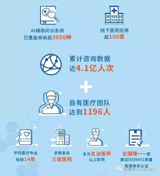 平安好医生公布IPO后首份年报：营收33亿 同比增78%