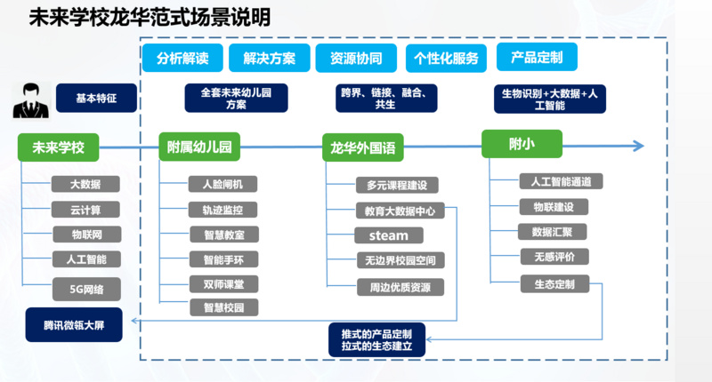 未来学校长什么样？探访腾讯教育产业互联网的野心