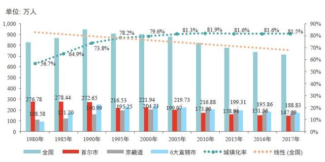 韩过人口_人口普查