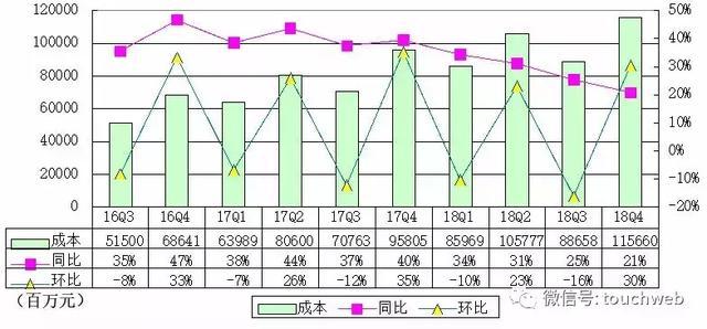 京东Q4季报图解：营收1348亿 同比增长22%