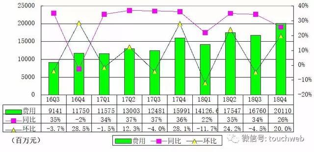 京东Q4季报图解：营收1348亿 同比增长22%