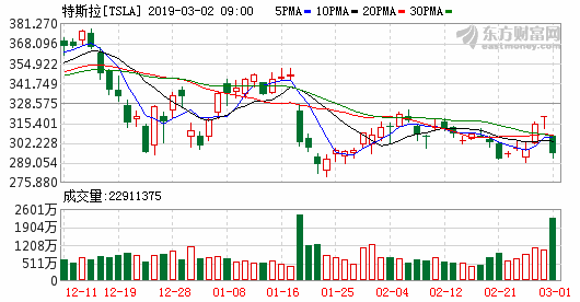 特斯拉大降价