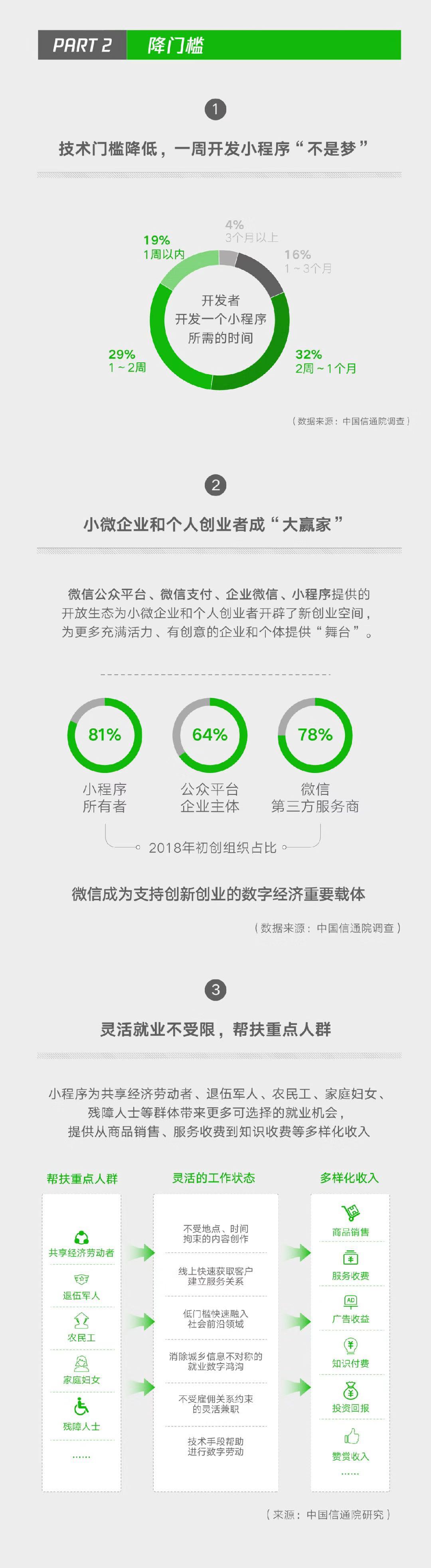 小程序成微信带动就业重要引擎，2018年带动劳动岗位182万 | 钛快讯
