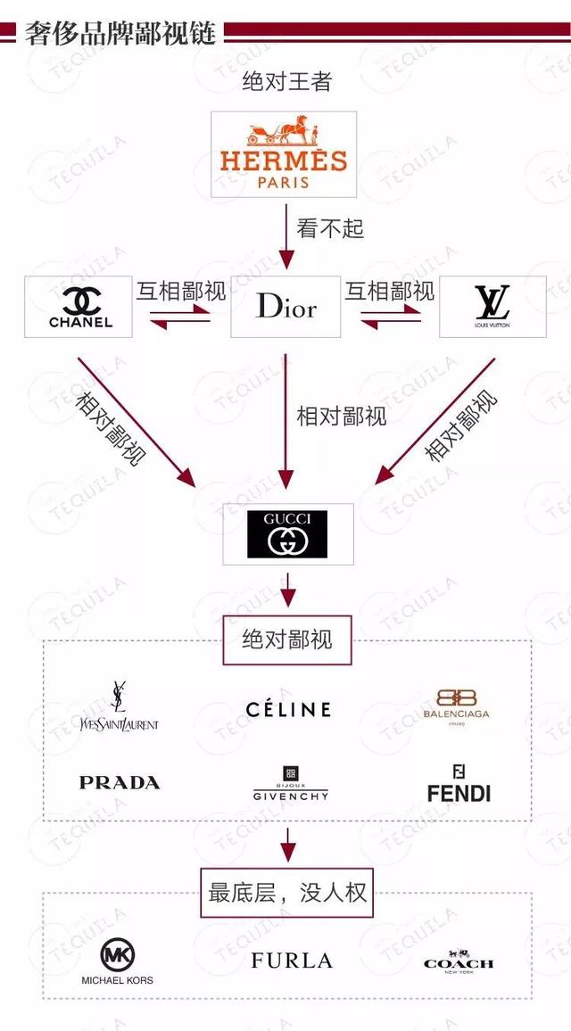 穿Gucci的看不起LV,Chanel也得靠边站,奢侈品界的鄙视链戏太多