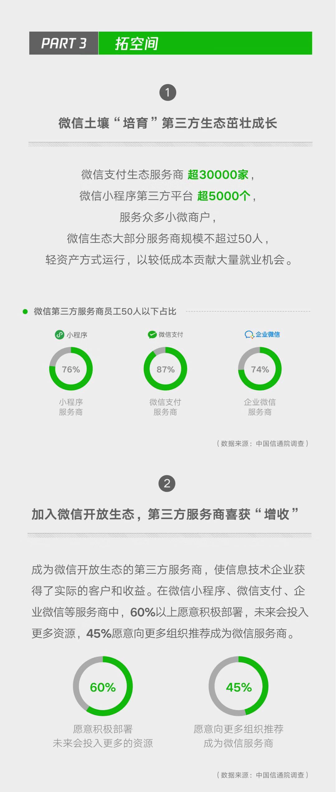 小程序成微信带动就业重要引擎，2018年带动劳动岗位182万 | 钛快讯