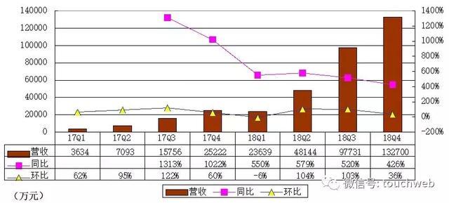 趣头条Q4季报图解：营收13.27亿 环比增长36%