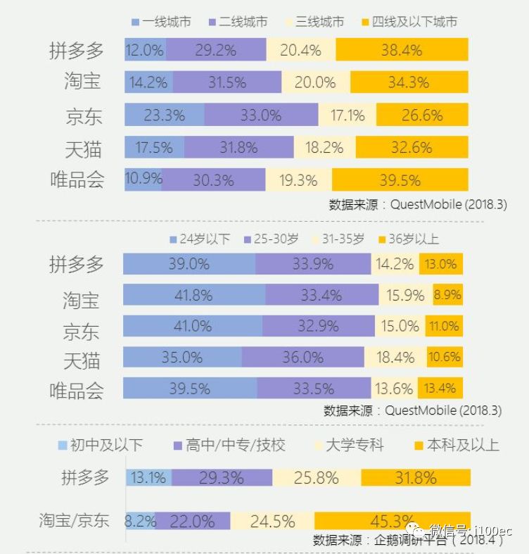 画像:拼多多用户中,三,四线及以下城市,年轻人,女性的占比均高于淘宝