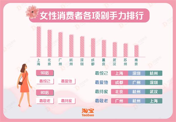 淘宝“剁手”真相：北京女性最顾家庭 成都女性最宠老公