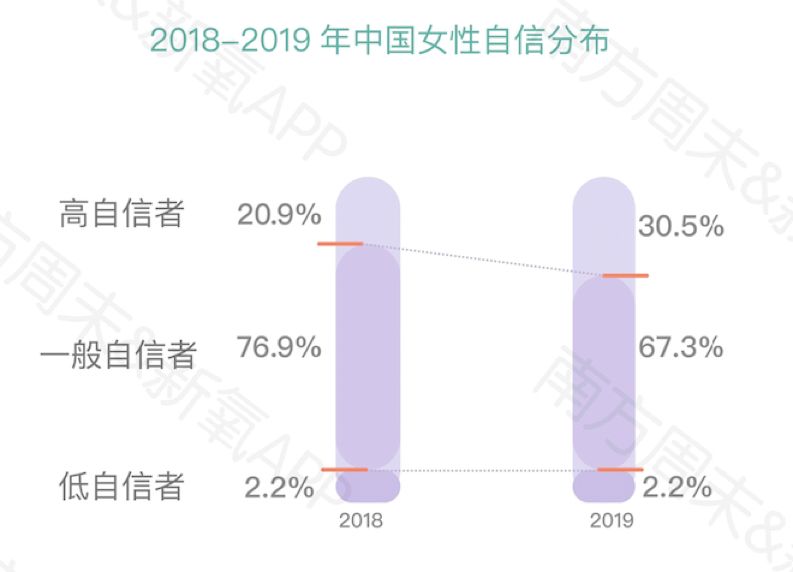 新氧发布《2019中国女性自信报告》：超9成女性在意“美商”这件事
