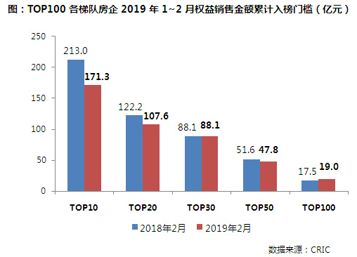 前两月头部房企增长乏力，TOP 10 门槛下降20%