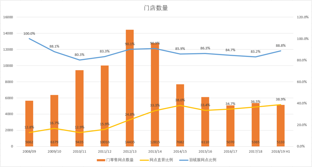 波司登真的能变年轻么？