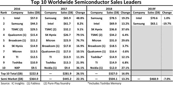 三星存储芯片收入暴跌：Intel有望重回2019年半导体收入一哥