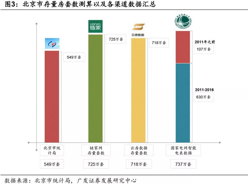 北京每年究竟多少人需要买房