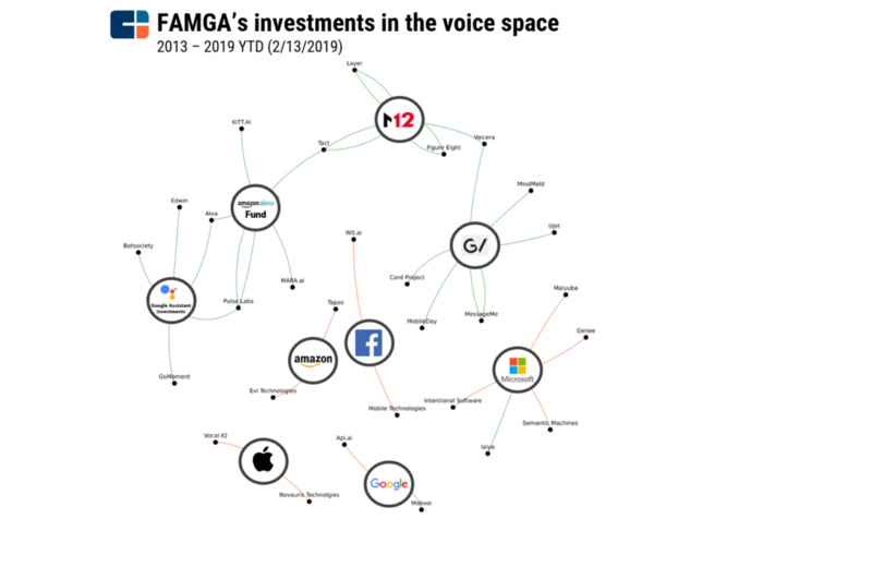 争夺语音市场，五大科技巨头“FAMGA”谁占了先机？