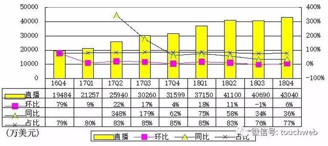 陌陌Q4季报图解：营收5.56亿美元 同比增长50%