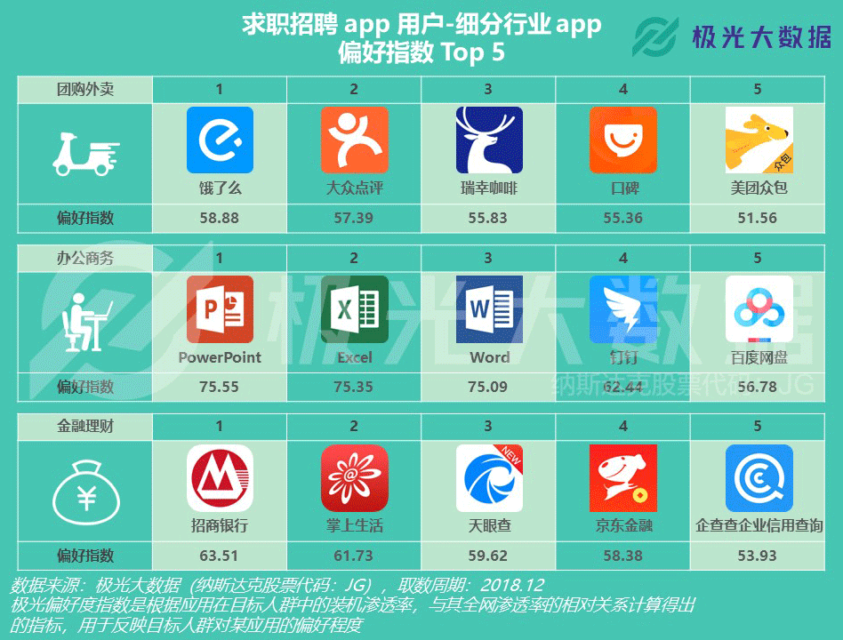 极光大数据：寒冬下的职场生态，求职招聘app用户规模同比增长超100%