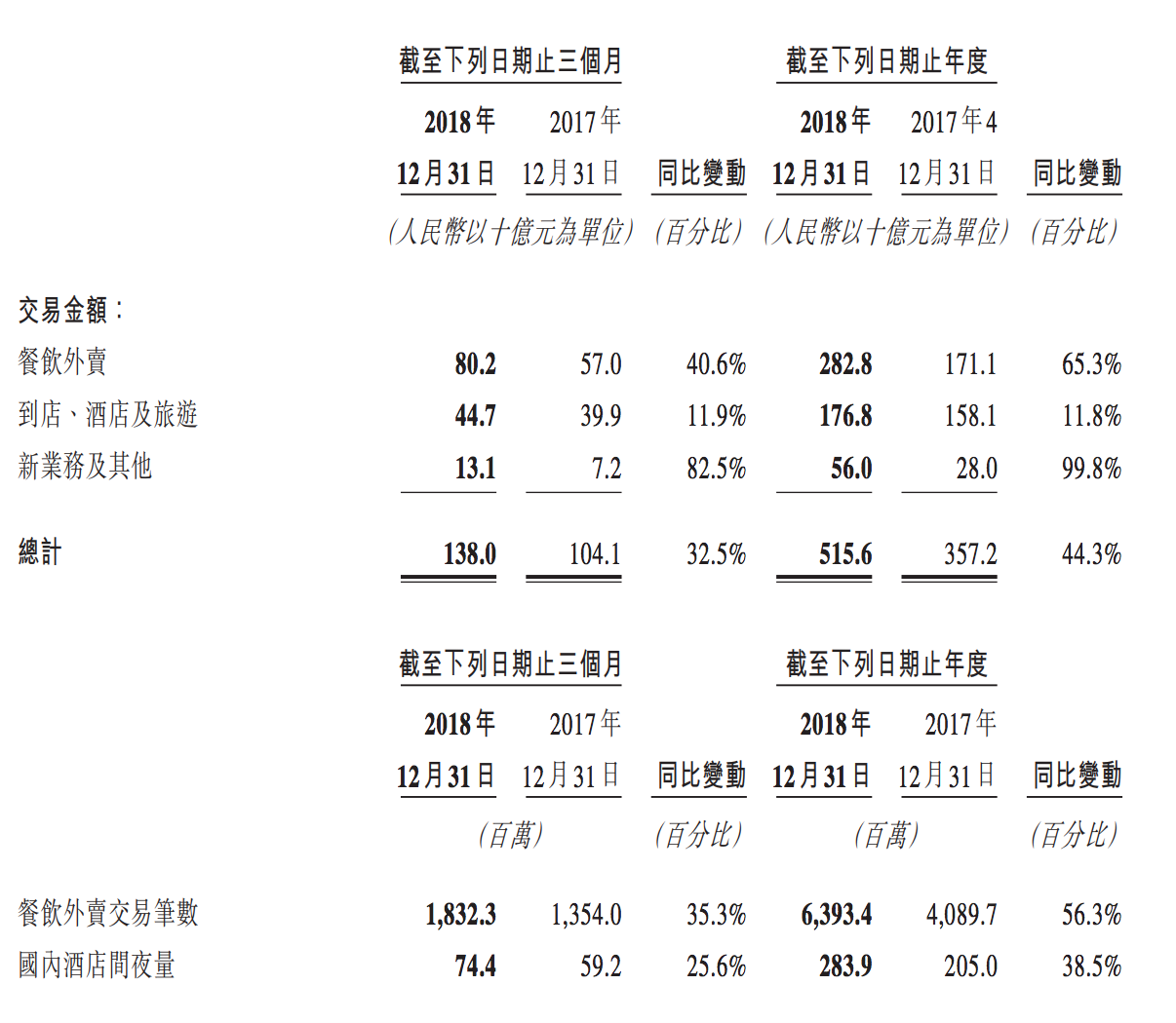 美团公布2018年报：外卖酒旅已盈利，摩拜拖后腿