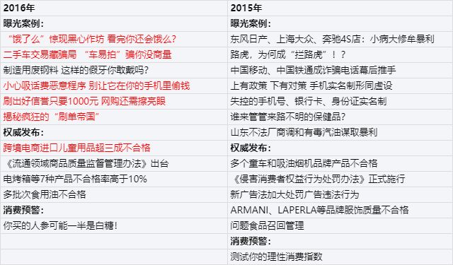 我们整理了12年的315案例，今年这些公司可能会被锤