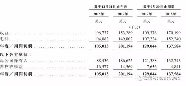 物流企业ESR冲刺港交所：曾获京东物流超3亿美元投资