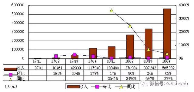 拼多多公布IPO后首份年报：Q4营收56亿 同比增379%