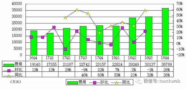 乐信Q4季报图解：净利6.9亿 同比增长585%