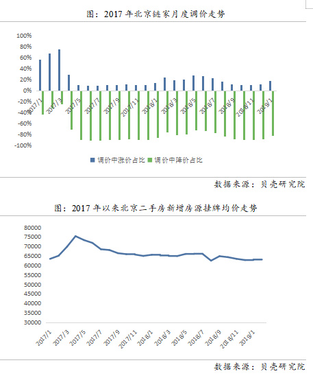 “317”调控两年北京二手房价下跌11.3% 买房不再稳赚不赔
