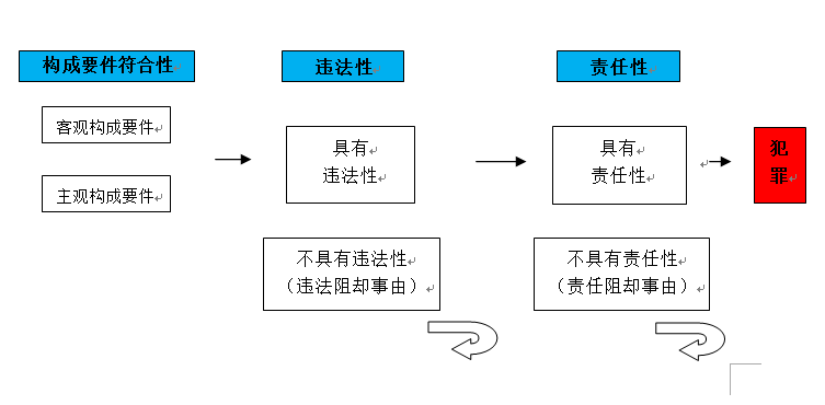 3个备受争议的刑法学说理论对比,再也不头疼了!