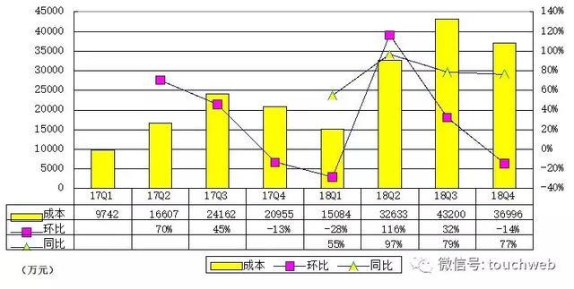 小牛电动Q4季报图解:营收同比增长95% 净亏缩减