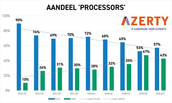 AMD锐龙逆袭：在欧洲多国实现对Intel的销量逼近甚至反超