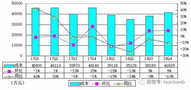 猎豹移动Q4季报图解：运营利润7505万 同比下降66%