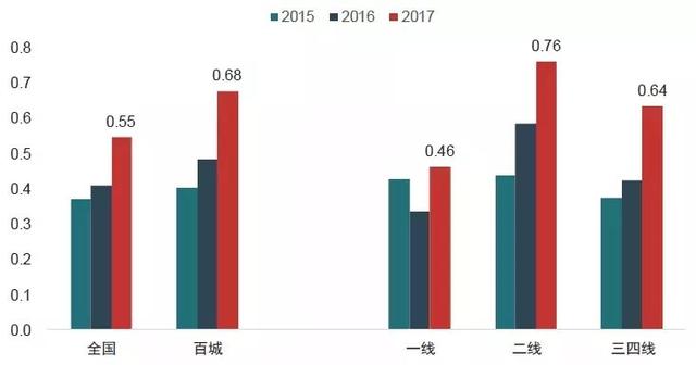 这些城市官宣：拒绝房地产！房价会降吗？