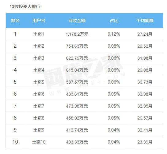 团贷网被立案侦查，撮合融资超千亿，老板曾花213万约史玉柱吃饭