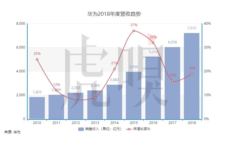 “消费者”把华为又抬高了一个台阶