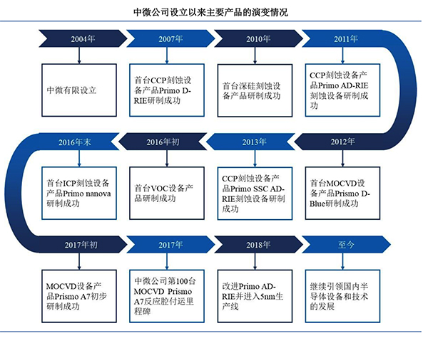 7纳米芯片工艺全球五大刻蚀设备供应商之一