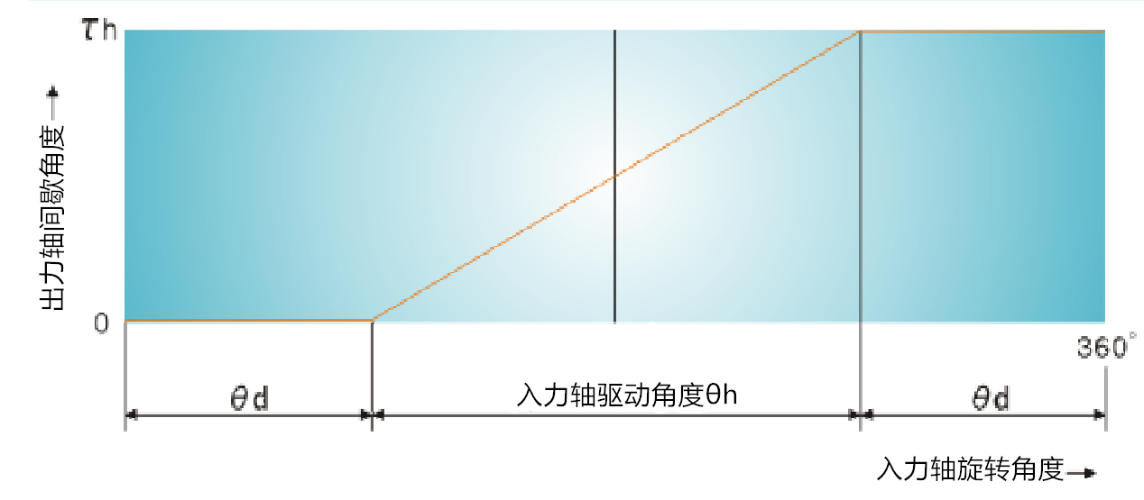 凸轮分割器驱动角度说明_副本