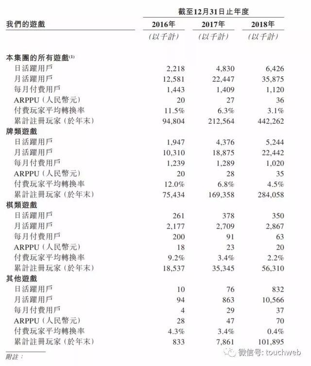 禅游科技通过上市聆讯：去年净利过亿 主要收入来自斗地主