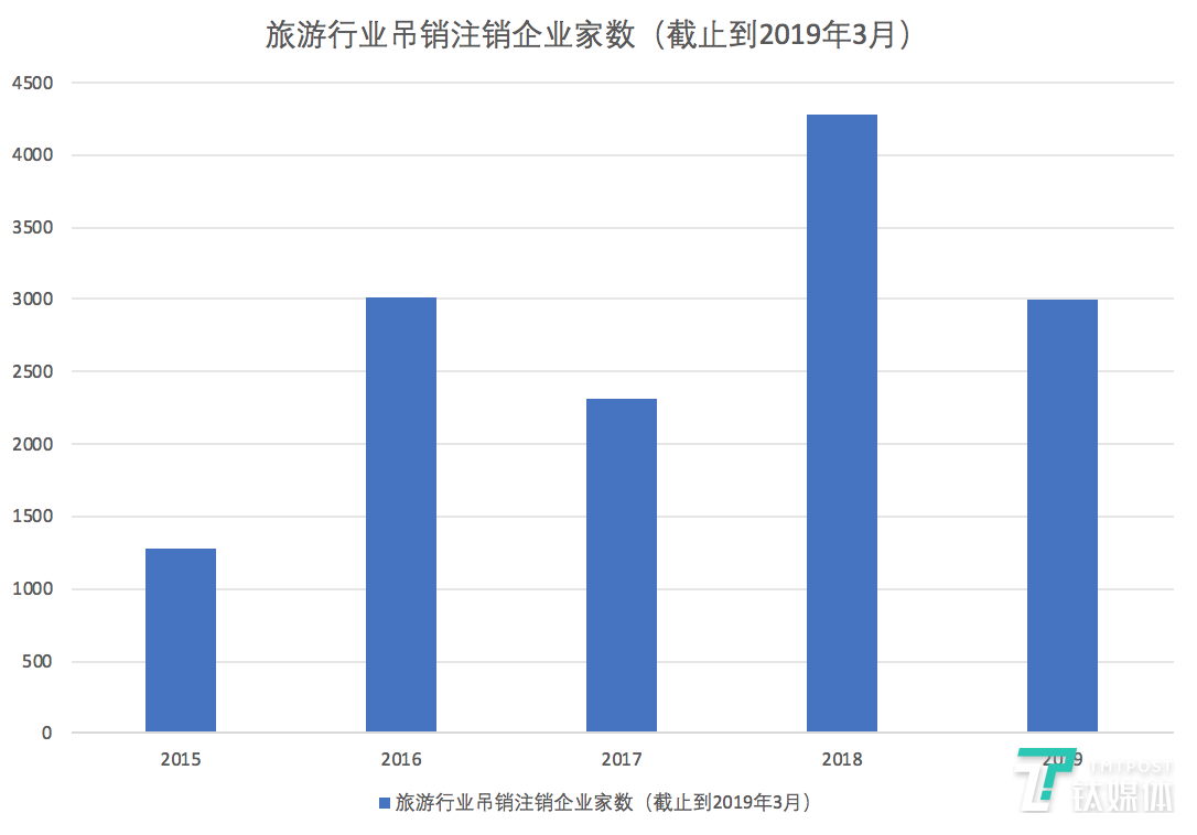 卡位“新零售”，流量焦虑下OTA入局旅游门店大战 | 钛媒体深度