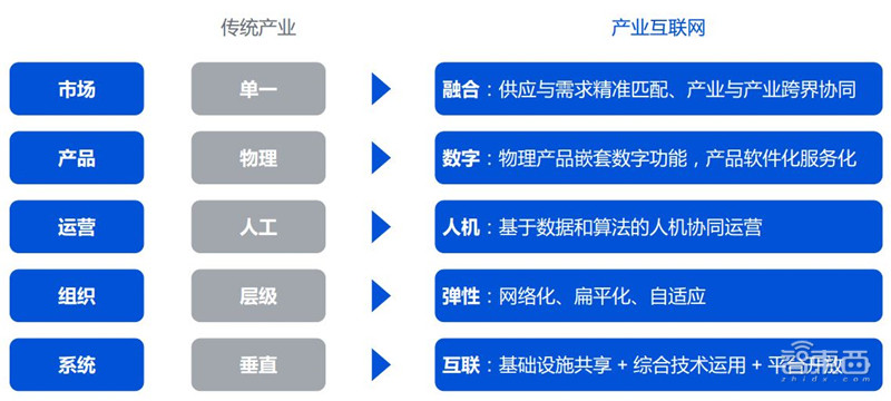 产业互联网的市场,不再是传统产业的单一市场,而是为满足需求跨产业