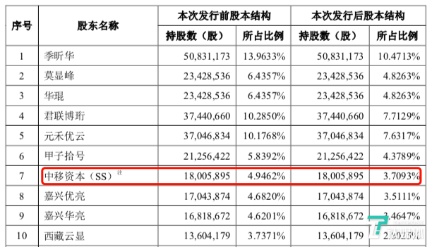 UCloud将登陆科创板,云计算是值得投资的生意