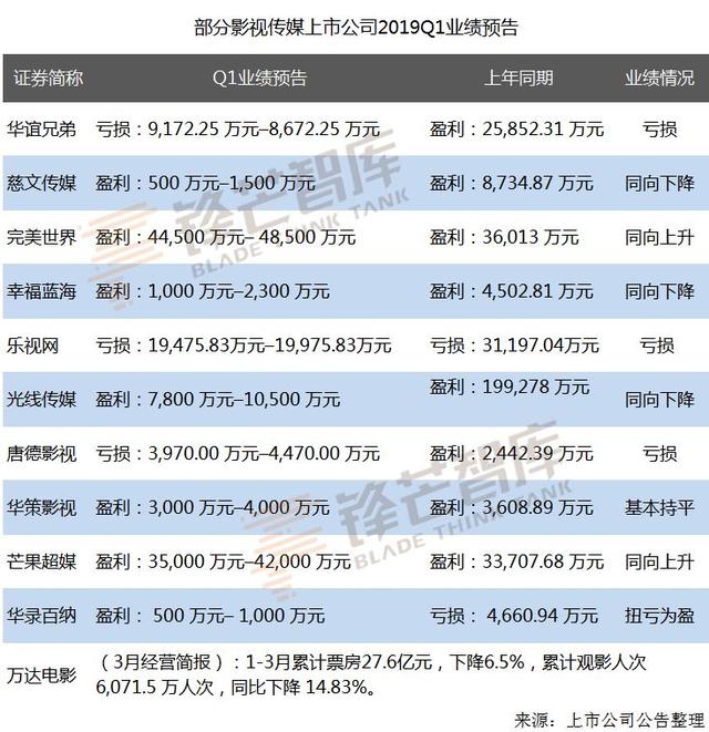 业绩爆雷余震后，影视传媒上市公司Q1的表现如何？