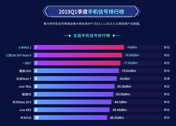 鲁大师2019Q1手机信号排行榜：小米MIX 3夺冠