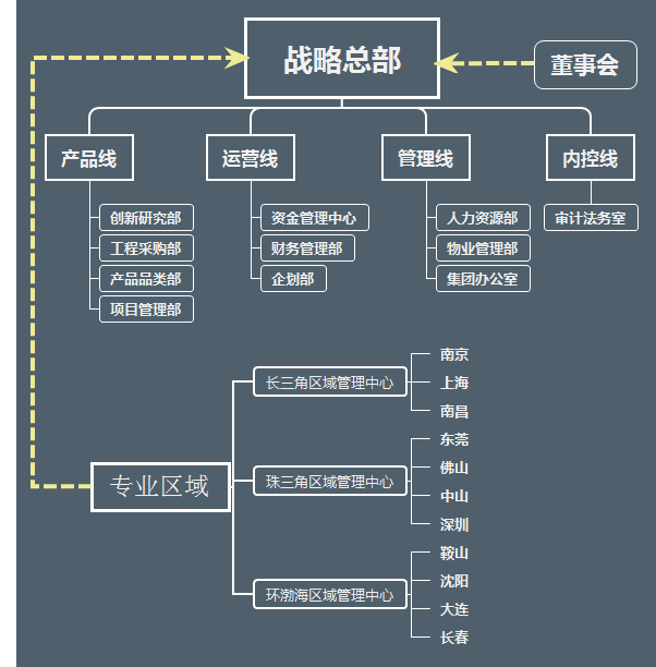 房地产江湖“阵法”大揭秘！碧桂园、万科、新城、金茂等最新组织架构