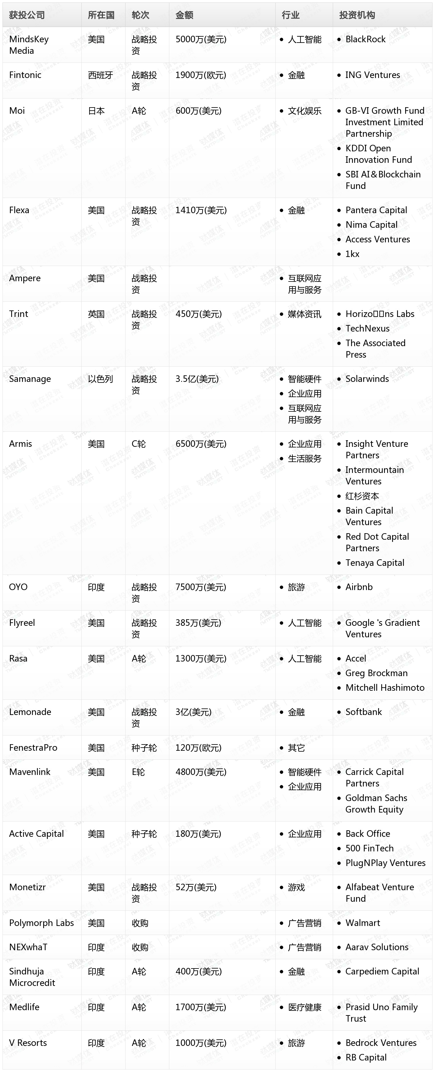 钛媒体Pro创投日报：4月12日收录投融资项目21起