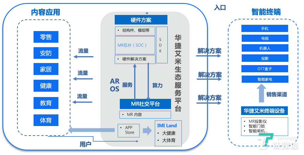 推出国内首款自主研发3D AI/MR芯片，华捷艾米李骊：我们不怕巨头抢生意