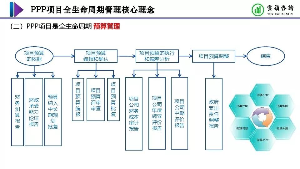 杨宝昆:ppp 项目全生命周期管理