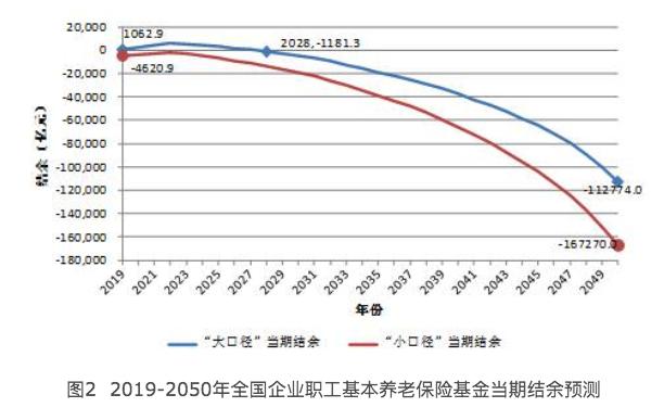 一份《中国养老金精算报告2019-2050》,你的养老金该怎么办?