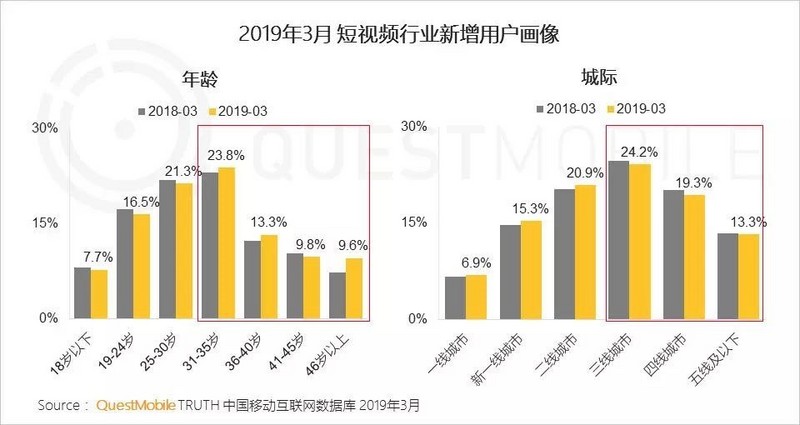 QuestMobile: 短视频延续两极格局，下沉市场扛起增长大旗